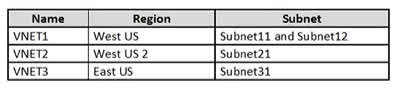 Question#QUE1499: You have an Azure subscription that contains the virtual networks shown in the following table. see image 1 The subscription contains the virtual machines shown in the following table. On NIC1, you configure an application security group named ASG1. On which other network interfaces can you configure ASG1?