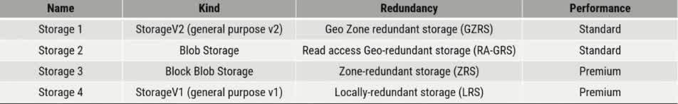 You have an Azure subscription. The subscription contains a storage account named storage1 with the lifecycle management rules shown in the following table. On June 1, you store a blob named File1 in the Hot access tier of storage1. What was the state of File 1 on June 7?