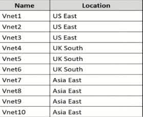 You have an Azure subscription that contains the virtual networks shown in the following table. All the virtual networks are peered. Each virtual network contains nine virtual machines. You need to configure secure RDP connections to the virtual machines by using Azure Bastion. What is the minimum number of Bastion hosts required?