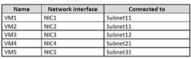 Question#QUE1499: You have an Azure subscription that contains the virtual networks shown in the following table. see image 1 The subscription contains the virtual machines shown in the following table. On NIC1, you configure an application security group named ASG1. On which other network interfaces can you configure ASG1?