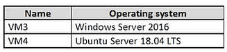 Question#QUE1561: You have an Azure subscription that contains the virtual machines shown in the following table. See image1 From Azure Security Center, you turn on Auto Provisioning. You deploy the virtual machines shown in the following table. see image2 On which virtual machines is the Log Analytics agent installed?