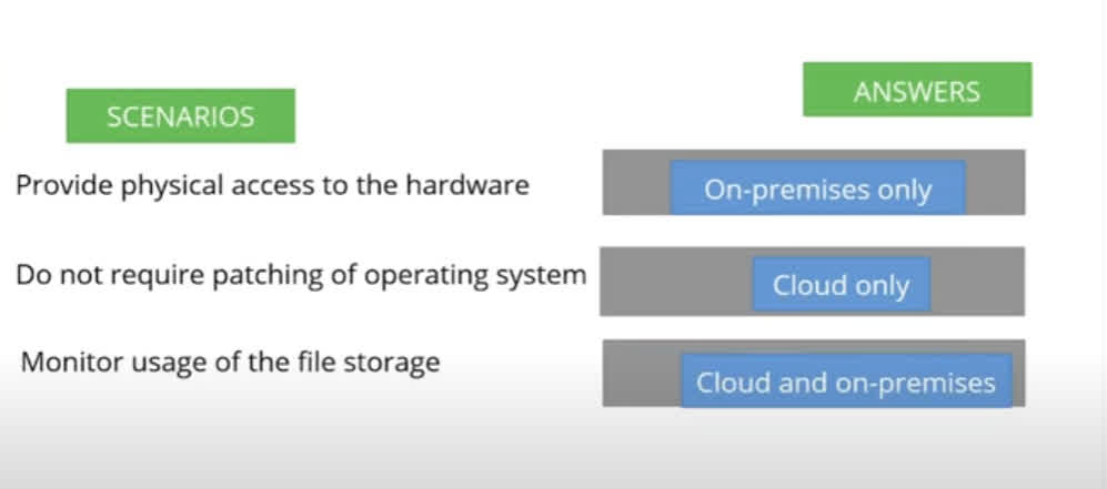 1. "Provide physical access to the hardware" ? Correct Match: On-premises only Explanation: In on-premises environments, the hardware (servers, storage devices, network infrastructure) is located within the organization's physical premises, and IT staff have direct physical access to it. In contrast, in cloud computing, the physical hardware is hosted in a remote data center managed by the cloud provider, and users have no physical access. 2. "Do not require patching of operating system" ? Correct Match: Cloud only Explanation: With many cloud services, particularly Platform as a Service (PaaS) and Software as a Service (SaaS), the cloud provider is responsible for managing and patching the underlying infrastructure, including the operating system. This eliminates the burden of OS-level patching for the customer. However, in on-premises or Infrastructure as a Service (IaaS) scenarios, customers are often responsible for OS patching. 3. "Monitor usage of the file storage" ? Correct Match: Cloud and on-premises Explanation: File storage usage monitoring is possible in both environments: - On-premises solutions use tools like Windows Server's File Server Resource Manager (FSRM). - Cloud solutions like Microsoft OneDrive, SharePoint, or Azure Storage offer built-in monitoring tools. Therefore, usage monitoring is supported in both cloud and on-premises environments