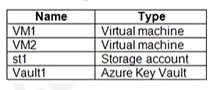 Question#QUE1486: You have an Azure subscription that contains the resources shown in the following table. See image 1 You plan to perform the following actions: Deploy a new app named App1 that will require access to Vault1. Configure a shared identity for VM1 and VM2 to access st1. You need to configure identities for each requirement. The solution must minimize administrative effort. Which type of identity should you configure for each requirement? To answer, drag the appropriate identity types to the correct requirements. Each identity type may be used once, more than once, or not at all. You may need to drag the split bar between panes or scroll to view content. NOTE: Each correct selection is worth one point. see image 2