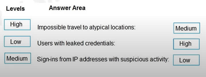 Impossible travel to atypical locations: Medium This risk event is flagged when a user appears to sign in from geographically distant locations within a time frame that would be impossible to travel. While this is suspicious, it is often classified as a Medium risk because it could be caused by VPNs or other legitimate reasons, but still warrants attention. Users with leaked credentials: High If Microsoft detects that a user's credentials have been leaked (for example, found in a data breach), this is considered a High risk. Leaked credentials are a strong indicator that an account is compromised and immediate action is required to protect the user and the organization. Sign-ins from IP addresses with suspicious activity: Low Sign-ins from IP addresses that have been associated with suspicious activity (such as known botnets or anonymous proxies) are typically classified as Low risk. While these sign-ins are monitored, they are not as immediately threatening as leaked credentials or impossible travel events.