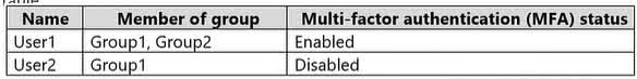 Question#QUE1479: You have an Azure Active Directory (Microsoft Entra ID) tenant that contains the users shown in the following table. You create and enforce a Microsoft Entra ID Identity Protection sign-in risk policy that has the following settings: Assignments: Include Group1, exclude Group2 Conditions: Sign-in risk level: Low and above Access: Allow access, Require multi-factor authentication You need to identify what occurs when the users sign in to Microsoft Entra ID. What should you identify for each user? To answer, select the appropriate options in the answer area. NOTE: Each correct selection is worth one point.