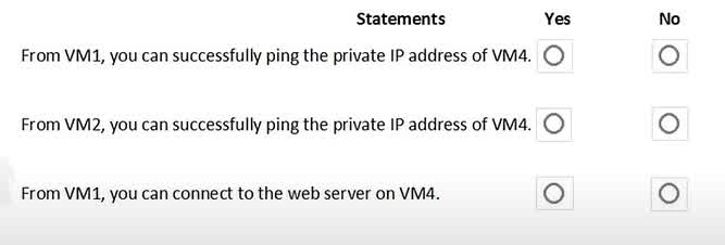 Question#QUE1531: You are evaluating the effect of the application security groups on the network communication between the virtual machines in Sub2. For each of the following statements, select Yes if the statement is true. Otherwise, select No. NOTE: Each correct selection is worth one point.