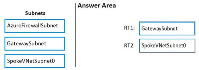 RT1: GatewaySubnet Traffic flow: This route table handles traffic coming from the on-premises network. Reasoning: When traffic from the on-premises network arrives at the Azure VPN Gateway, it enters the GatewaySubnet. To ensure this traffic is inspected by the firewall before reaching its destination in the SpokeVNet, a route is needed to direct it to the firewall's private IP address. RT1 is defined as having a user-defined route that points to the firewall as the next hop, making it the correct route table to apply to the GatewaySubnet. RT2: SpokeVNetSubnet0 Traffic flow: This route table handles traffic originating from SpokeVNetSubnet0. Reasoning: Traffic leaving SpokeVNetSubnet0 for the on-premises network would normally follow the peering relationship and BGP-propagated routes directly to the GatewaySubnet. To override this default behavior and force the traffic through the firewall, a specific route table is required. RT2 disables BGP route propagation and sets the firewall's private IP as the default gateway, ensuring all outbound traffic from this subnet is sent to the firewall first.