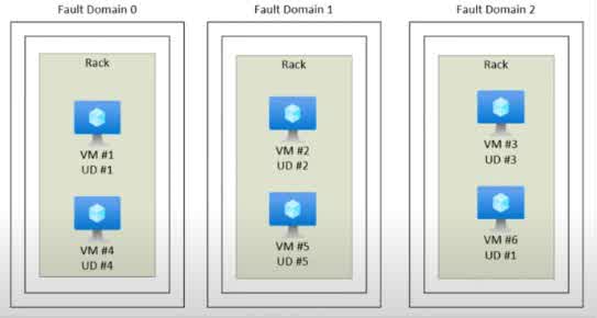An Azure Availability Set is designed to ensure high availability of applications running on multiple virtual machines (VMs). It protects against both planned maintenance (such as software updates or reboots) and unplanned failures (such as hardware failures). What are Update Domains? Update Domains (UDs) help protect against planned maintenance events. When Azure performs maintenance (e.g., applying patches, updating software), it does so one Update Domain at a time to prevent downtime. If you configure two Update Domains, VM1 and VM2 will be placed in different UDs, ensuring that at least one VM remains available while the other undergoes maintenance.