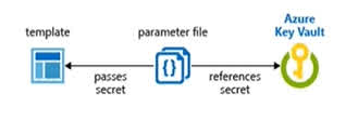 You reference the key vault in the parameter file, not the template. The following image shows how the parameter file references the secret and passes that value to the template.