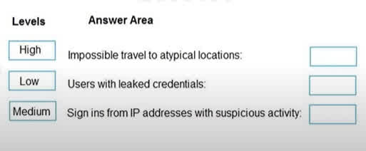 Question#QUE1502: You are implementing conditional access policies. You must evaluate the existing Azure Active Directory (Microsoft Entra ID) risk events and risk levels to configure and implement the policies. You need to identify the risk level of the following risk events: -Users with leaked credentials -Impossible travel to atypical locations -Sign ins from IP addresses with suspicious activity Which level should you identify for each risk event? To answer, drag the appropriate levels to the correct risk events. Each level may be used once, more than once, or not at all. You may need to drag the split bar between panes or scroll to view content.NOTE: Each correct selection is worth one point.