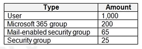 Question#QUE1520: You have a Microsoft Entra ID tenant that contains the identities shown in the following table. see image 1 You plan to implement Microsoft Entra ID Identity Protection. What is the maximum number of user risk policies you can configure?