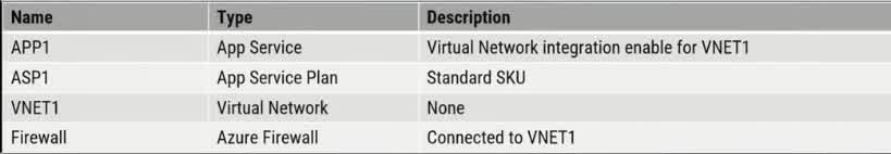 You have the Azure subscription that contains the resource shown in the following table. You need to manage the outbound traffic from VNET1 by using a Firewall. What should you do first?