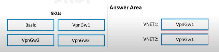 VNET1: VpnGw1 The requirement for VNET1 is to have six site-to-site connections that use BGP. The VpnGw1 SKU supports up to 30 site-to-site tunnels and also supports BGP. Since VpnGw1 is the lowest-cost SKU that meets this requirement, it's the correct choice to minimize costs. The Basic SKU does not support BGP, so it is not a viable option. VNET2: VpnGw1 The requirement for VNET2 is to have 12 site-to-site connections that use BGP. Similar to VNET1, the VpnGw1 SKU supports up to 30 site-to-site connections with BGP enabled. This is the most cost-effective option that satisfies the requirements for VNET2. Therefore, VpnGw1 is the correct choice for both virtual networks.