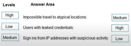 mpossible travel to atypical locations: Medium This risk event indicates two sign-ins from geographically distant locations within an impossible travel time. While this could be a false positive (e.g., using a VPN), it is a strong indicator of a potential compromise and is therefore assigned a Medium risk level. Users with leaked credentials: High This is considered one of the most severe risk events. It means a user's password has been found on the dark web. An attacker has a high probability of using these credentials for a successful sign-in. This is categorized as a High risk event. Sign-ins from IP addresses with suspicious activity: Low This event indicates that a sign-in is originating from an IP address that has been linked to malicious activity in the past. While this is a noteworthy signal, it is considered a Low risk because it's a general indicator and doesn't directly confirm that the specific user's account is compromised in that instance. It requires further investigation.