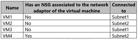 Question#QUE1494: You have an Azure subscription that contains a virtual network. The virtual network contains the subnets shown in the following table. see image 1 The subscription contains the virtual machines shown in the following table. You enable Just in Time (JIT) VM access for all the virtual machines. You need to identify which virtual machines are protected by JIT. Which virtual machines should you identify?