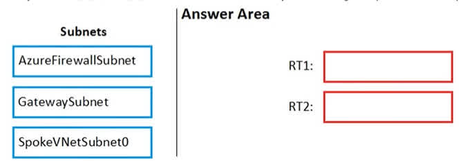 Question#QUE1490: You have an Azure subscription that contains the virtual networks shown in the following table. see image 1 The Azure virtual machines on SpokeVNetSubnet0 can communicate with the computers on the on-premises network. You plan to deploy an Azure firewall to HubVNet. You create the following two routing tables: RT1: Includes a user-defined route that points to the private IP address of the Azure firewall as a next hop address RT2: Disables BGP route propagation and defines the private IP address of the Azure firewall as the default gateway You need to ensure that traffic between SpokeVNetSubnet0 and the on-premises network flows through the Azure firewall. To which subnet should you associate each route table? To answer, drag the appropriate subnets to the correct route tables. Each subnet may be used once, more than once, or not at all. You may need to drag the split bar between panes or scroll to view content.