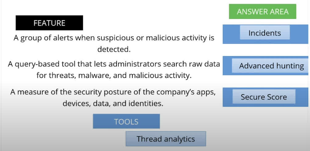1. "A group of alerts when suspicious or malicious activity is detected." ? Correct Match: Incidents Explanation: In Microsoft 365 Defender, an incident is a collection of correlated alerts that represent a possible attack or suspicious activity across devices, identities, and data. Instead of investigating individual alerts separately, security teams can analyze the broader context through incidents, making it easier to assess the full scope of a threat. 2. "A query-based tool that lets administrators search raw data for threats, malware, and malicious activity." ? Correct Match: Advanced hunting Explanation: Advanced hunting is a powerful, query-based threat investigation tool used in Microsoft Defender. It uses Kusto Query Language (KQL) to allow security teams to proactively hunt for threats, explore suspicious behavior, and perform root cause analysis across endpoint and identity data. 3. "A measure of the security posture of the company's apps, devices, data, and identities." ? Correct Match: Secure Score Explanation: Microsoft Secure Score is a visual metric and recommendation system that shows how well an organization's security configuration aligns with Microsoft's best practices. It provides actionable insights and improvement suggestions, helping businesses understand and strengthen their overall security posture.
