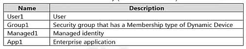 Question#QUE1470: You have an Azure subscription that contains the Azure Active Directory (Microsoft Entra ID) resources shown in the following table. You create the groups shown in the following table. (Note: The table for Group5 and Group6 is missing from the image, but we can infer their types from the options.) Which resources can you add to Group5 and Group6? To answer, select the appropriate options in the answer area. NOTE: Each correct selection is worth one point.