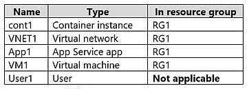 Question#QUE1472: You have an Azure subscription named Subscription1 that contains the resources shown in the following table. You create a custom RBAC role in Subscription1 by using the following JSON file. You assign Role1 to User1 on RG1. For each of the following statements, select Yes if the statement is true. Otherwise, select No. NOTE: Each correct selection is worth one point.