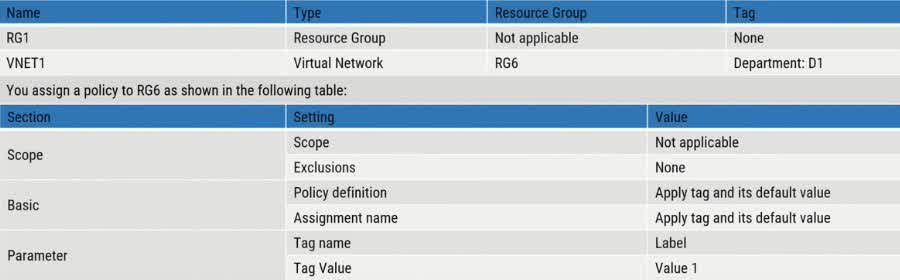 You have an Azure subscription that contains the resources shown in the following table: To RG6, you apply the tag: RGroup: RGS. You deploy a virtual network named VNET2 to RG6. Which tags apply to VNET1 and VNET2? To answer, select the appropriate options in the answer area. VNET1: