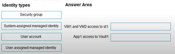 Question#QUE1486: You have an Azure subscription that contains the resources shown in the following table. See image 1 You plan to perform the following actions: Deploy a new app named App1 that will require access to Vault1. Configure a shared identity for VM1 and VM2 to access st1. You need to configure identities for each requirement. The solution must minimize administrative effort. Which type of identity should you configure for each requirement? To answer, drag the appropriate identity types to the correct requirements. Each identity type may be used once, more than once, or not at all. You may need to drag the split bar between panes or scroll to view content. NOTE: Each correct selection is worth one point. see image 2