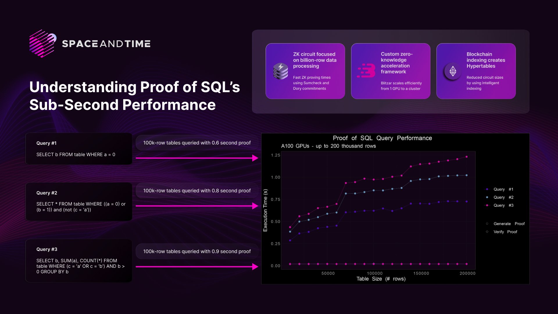 Proof of SQL