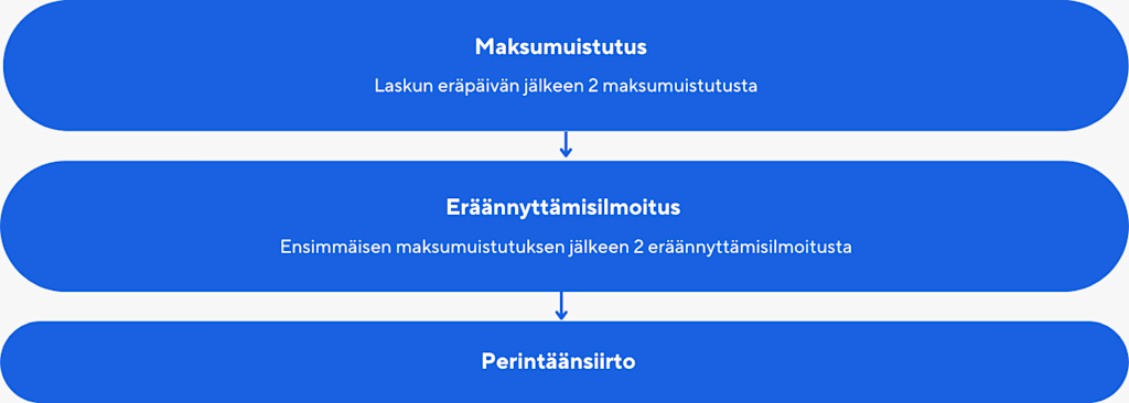 Yrityksen maksuhäiriömerkintä 