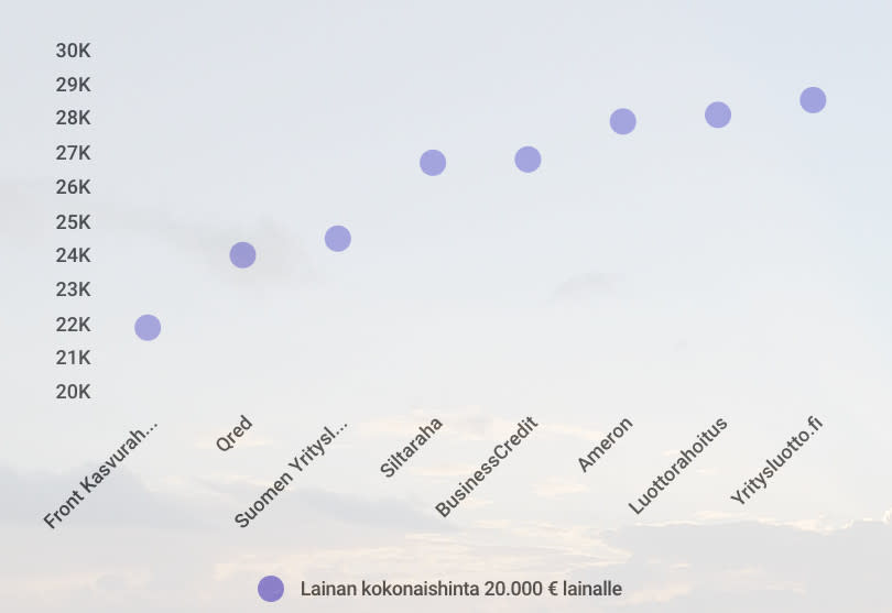 kokonaiskustannukset yrityslaina