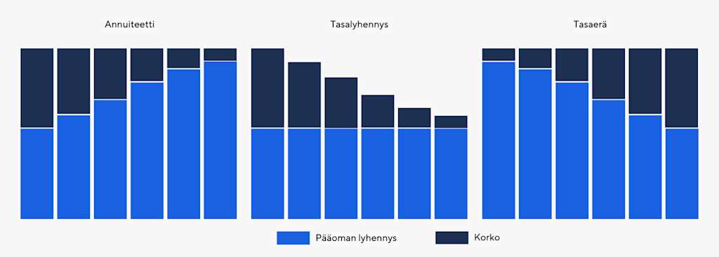 lainan lyhennystavat