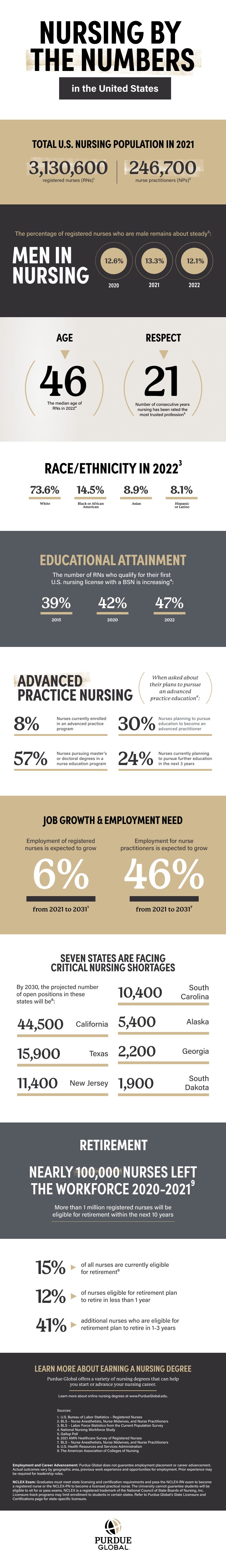 Nursing by the Numbers in the U.S. Infographic. Content from infographic is below image.