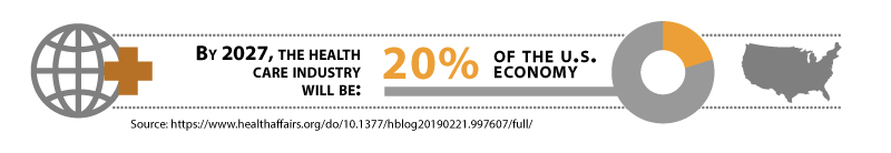 By 2027, the health care industry will be 20% of the U.S. economy