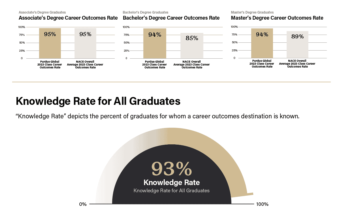 Stacked bar graphs representing associate's degree career outcome rates of 95% (Purdue Global 2023 class) and 95% (NACE average, 2023 class), bachelor's degree career outcome rates of 94% (Purdue Global 2023 class) and 85% (NACE overall average, 2023 class), and master's degree career outcome rates of 94% (Purdue Global 2023 class) and 89% (NACE average, 2023 class). 'Knowledge Rate' for all graduates depicts the percent of graduates for whom a career outcomes destination is known. Donut chart representing knowledge rate of 93% for all graduates.