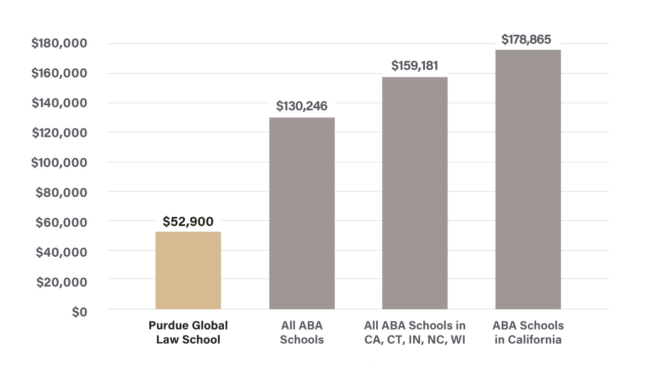 Bar Chart showing the cost of Purdue Global Law School's JD Program vs other ABA schools with PGLS being the lowest at $52,900.