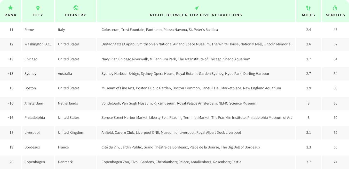 Table Ranking 11-20 Most Walkable Cities