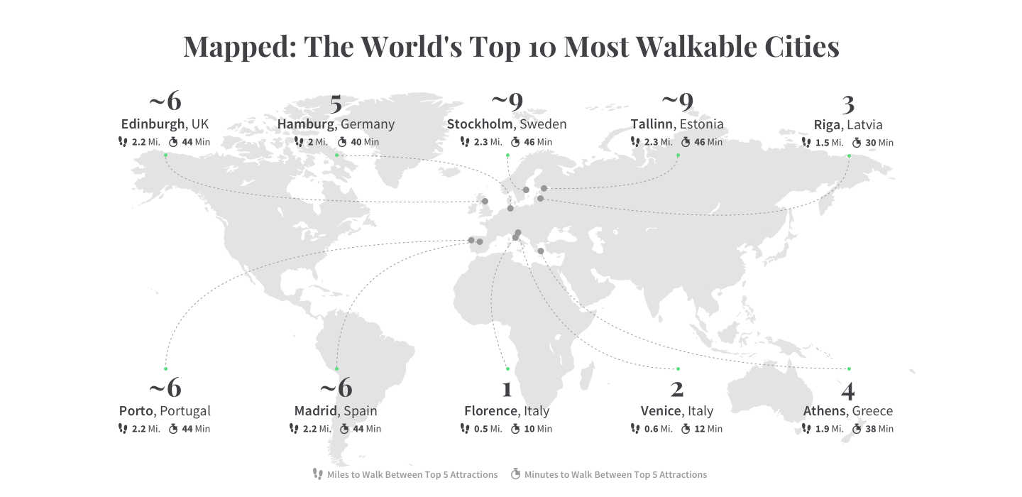 マッピング済み: 世界で最も歩きやすい都市トップ 10