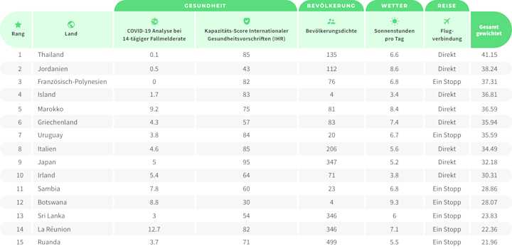 Ranking of the 13 safest travel countries during the corona pandemic broken down according to 5 criteria