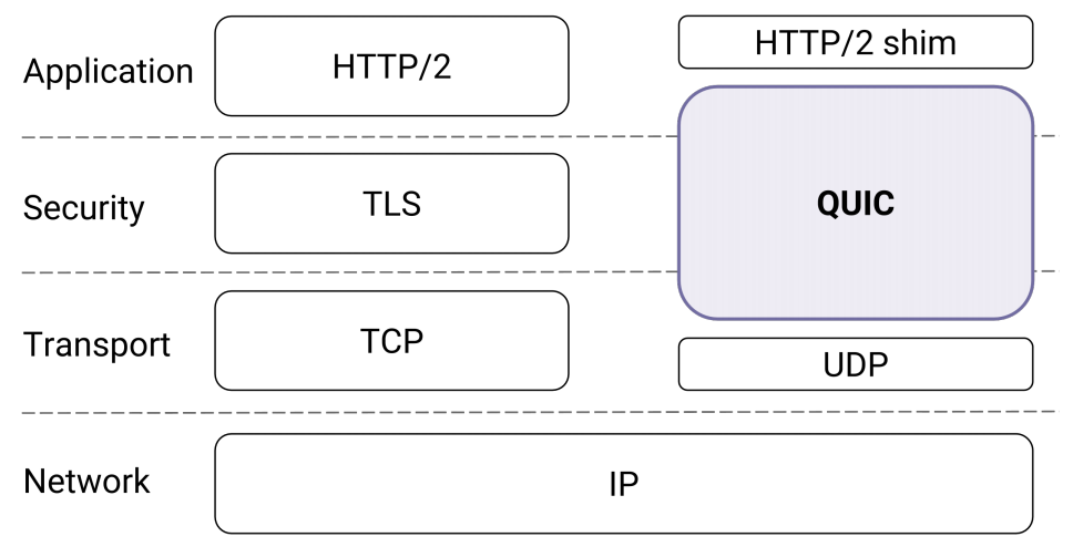 Quic At Snapchat Snap Engineering