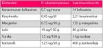 What is vitamin D and what foods do it contain?