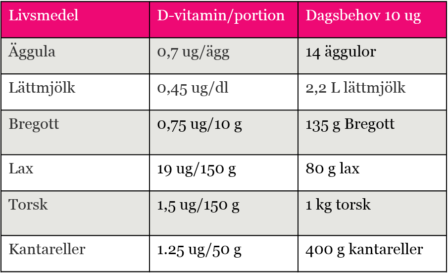 D-vitamin