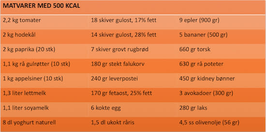 Matvarer med 500 kcal