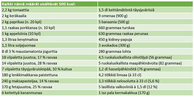 Overview of kcal in food