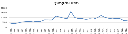 automatiskas_ugunsdzesibas_sistemas_ugunsgreku_skaits_onninen