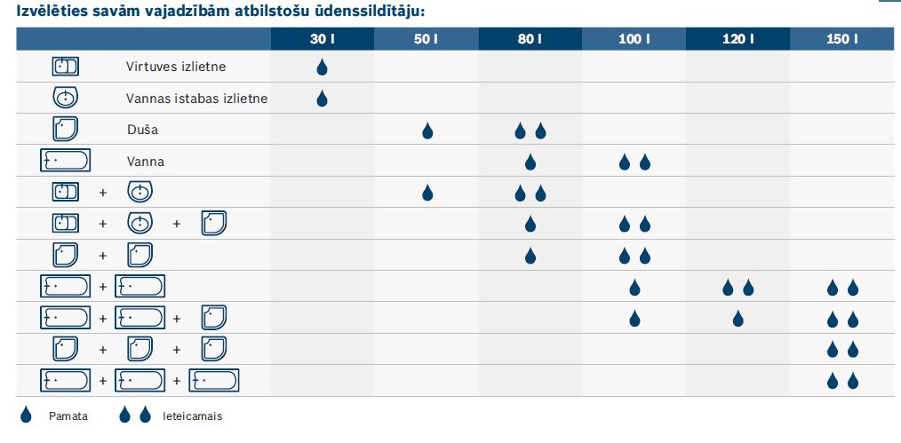 izvelies atbilstosu Bosch Tronic udenssilditaju