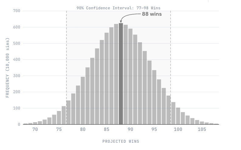 Yankees Distribution - Feb. 25th, 2026