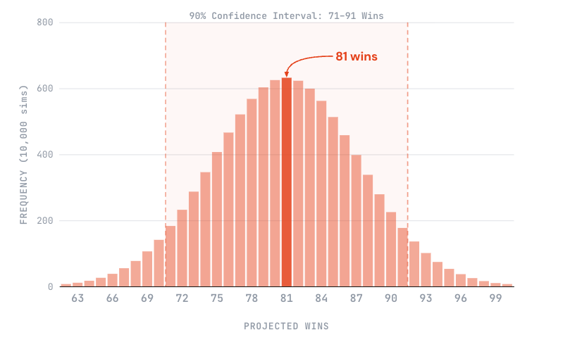 Orioles Win Distribution - Feb. 25th, 2026