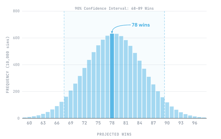 Tampa Bay Rays Win Distribution - Feb. 25th, 2026