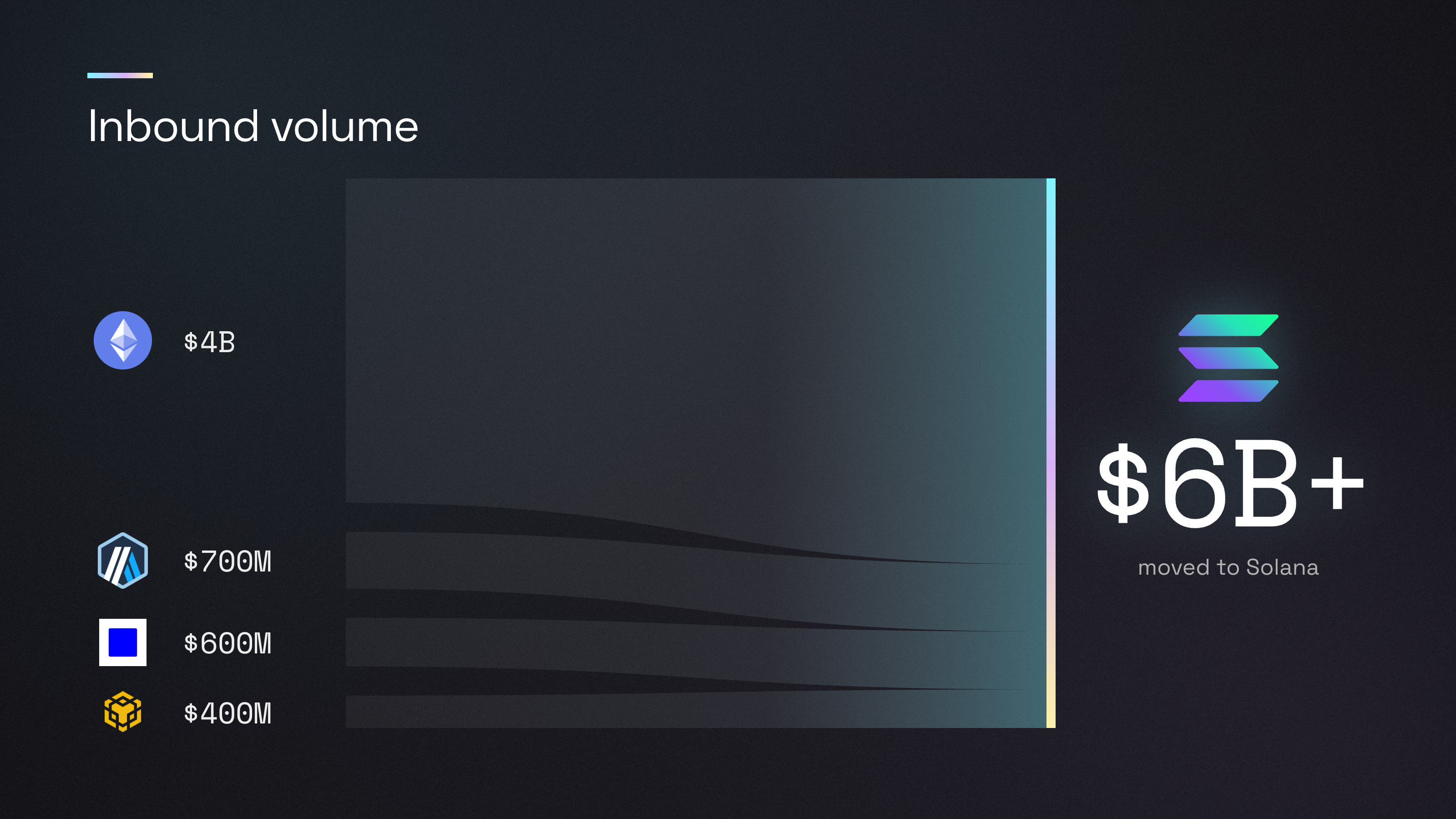 inbound volume solana