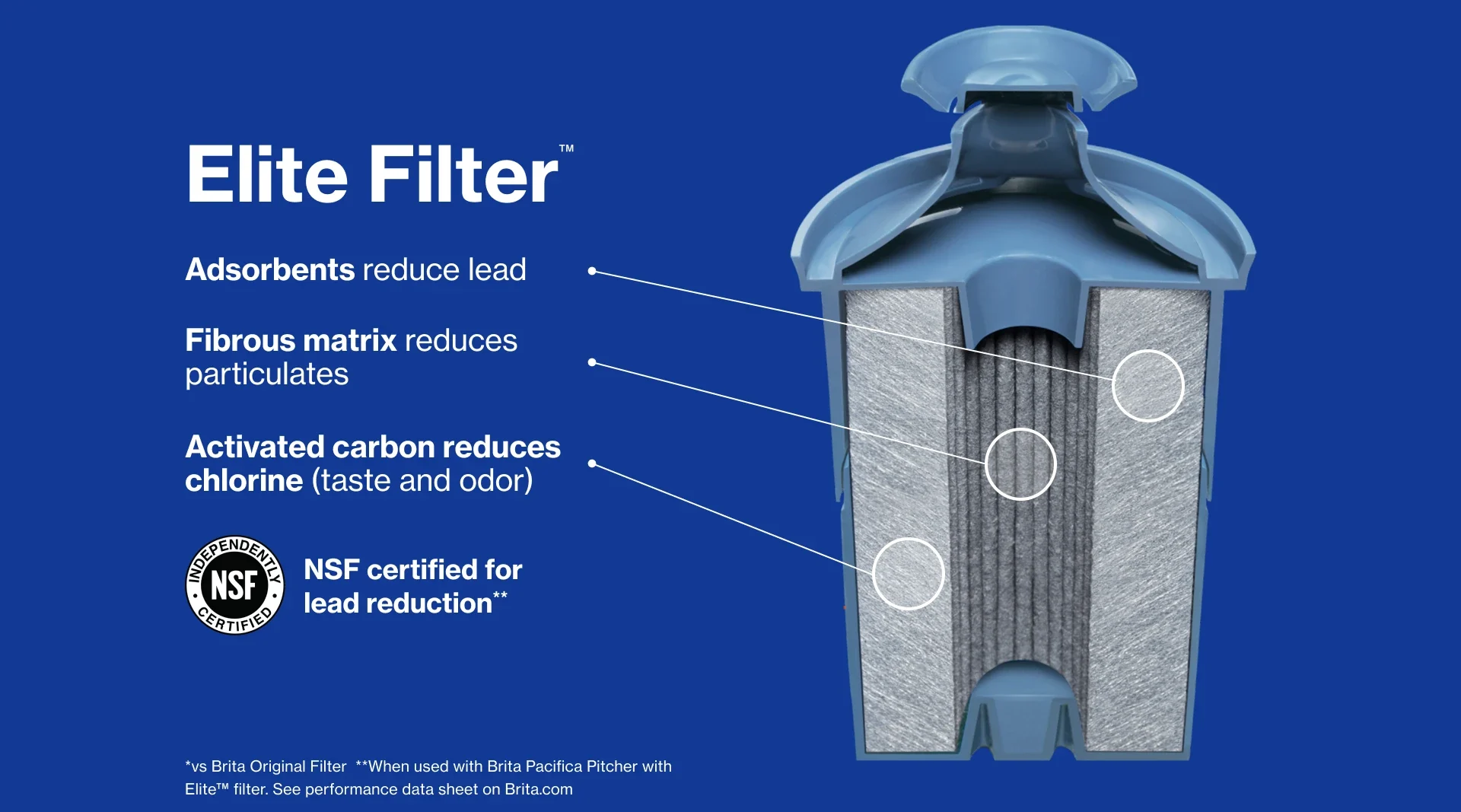 Elite filter details. Adsorbents reduce lead. Fibrous matrix reduces particulates. Activated carbon reduces chlorine (taste and odor). NSF certified for lead reduction.