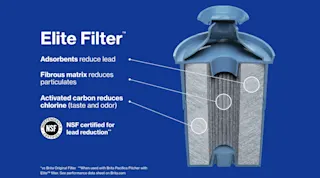 Elite filter details. Adsorbents reduce lead. Fibrous matrix reduces particulates. Activated carbon reduces chlorine (taste and odor). NSF certified for lead reduction.