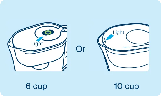 6-cup indicator light on top of lid. 10-cup indicator light on top of front of lid.
